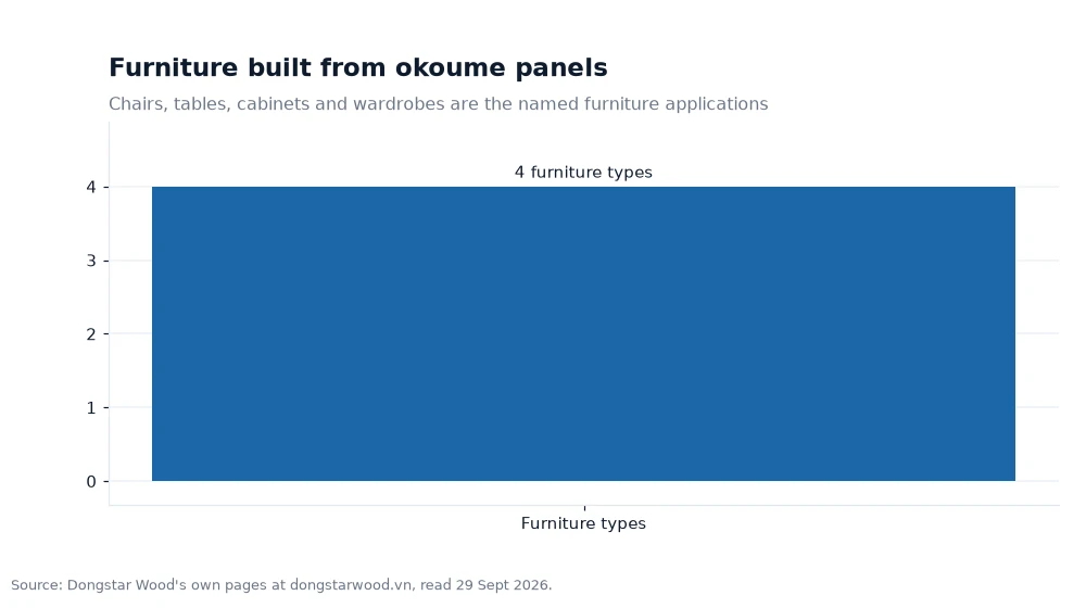 Bar chart: Furniture built from okoume panels